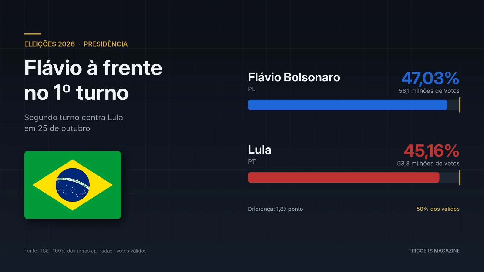 grafico-presidencia-1turno